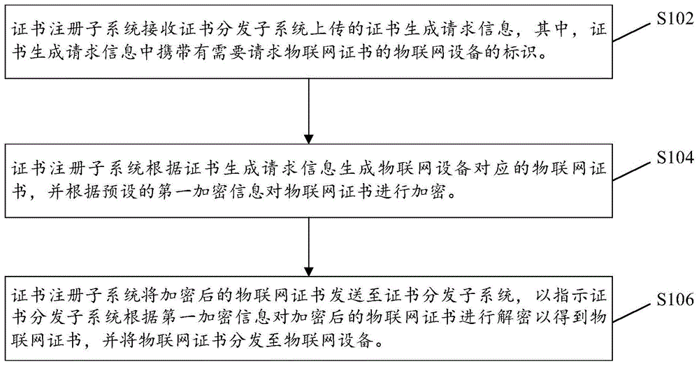 物联网证书分发方法及装置、系统、存储介质、电子装置与流程