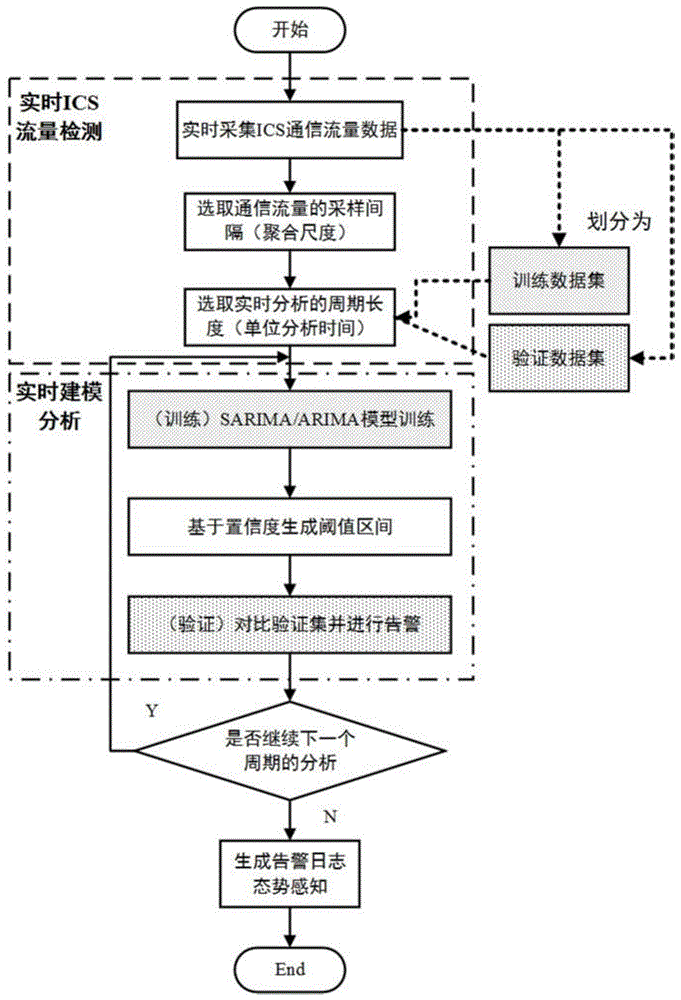 基于SARIMA的工业控制系统通信流量在线监测方法与流程