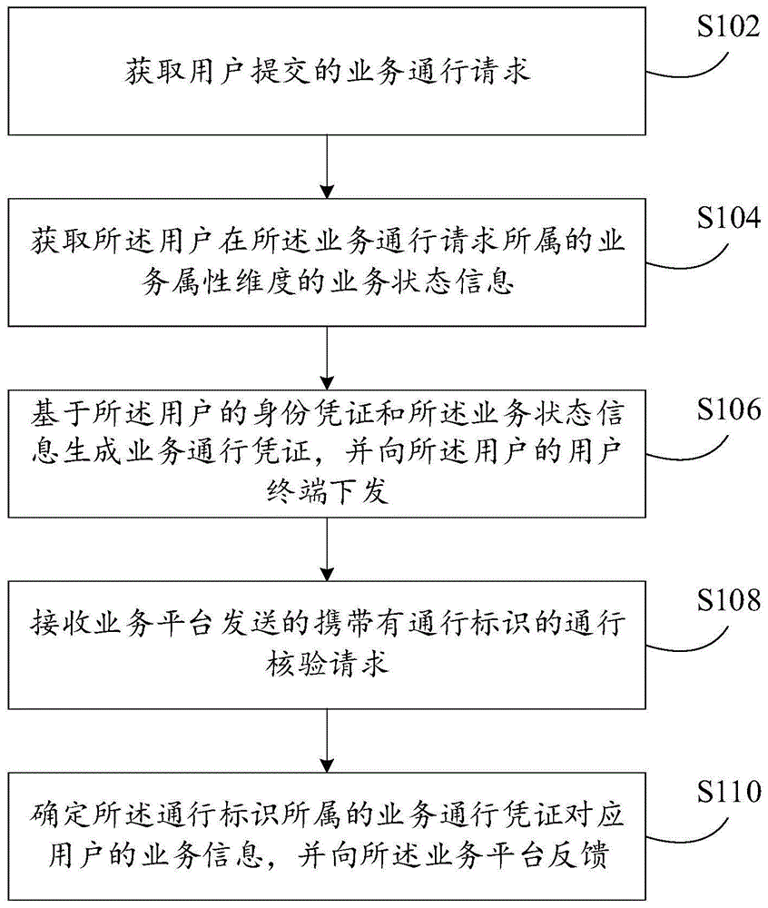 业务通行处理方法及装置与流程