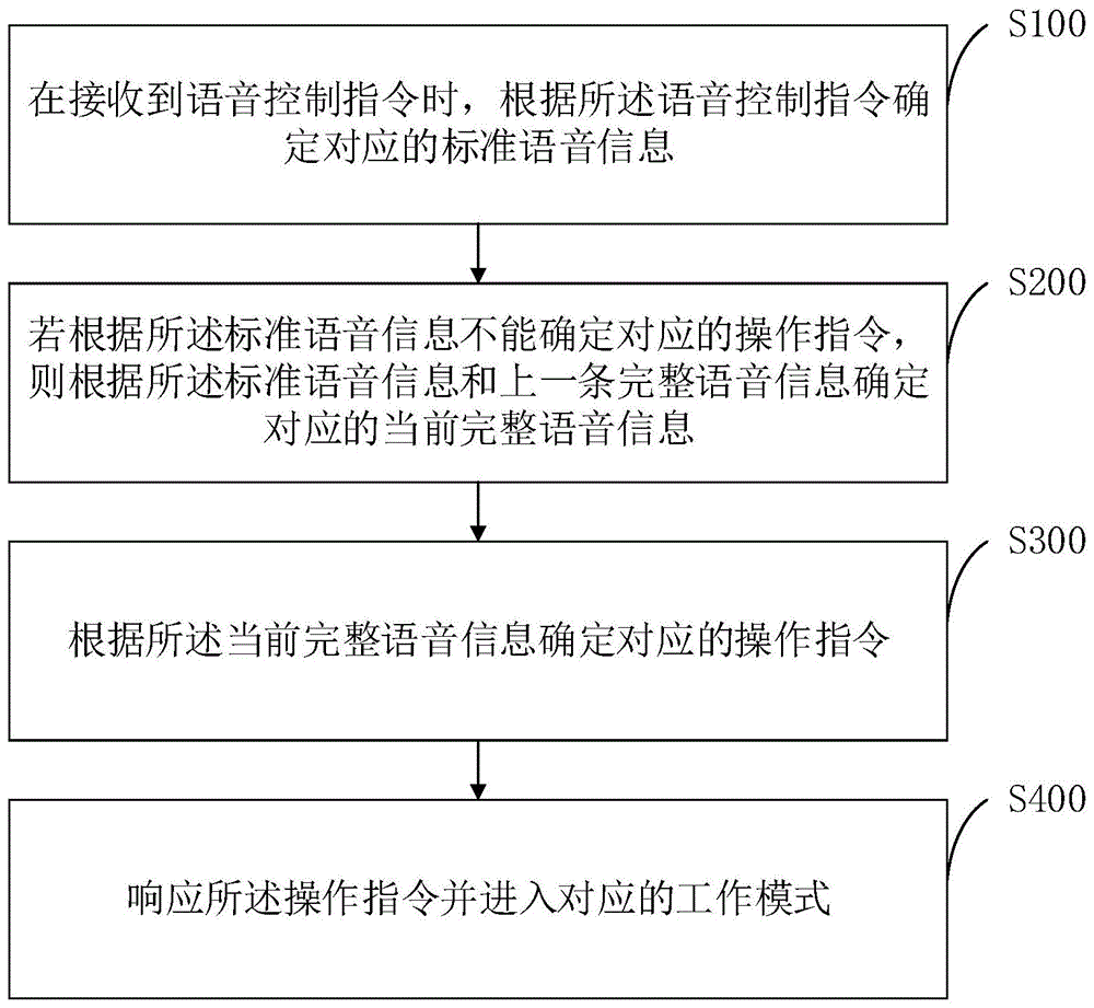 语音控制方法、装置、智能电视和可读存储介质与流程