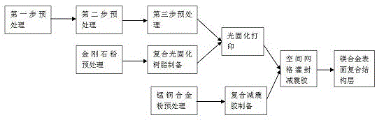 一种镁合金表面减震耐磨复合结构层的制备方法与流程