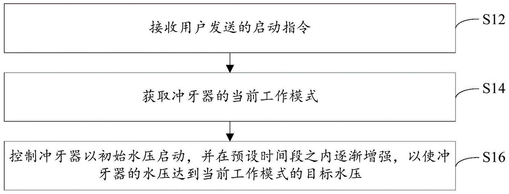 冲牙器控制方法、装置和冲牙器与流程