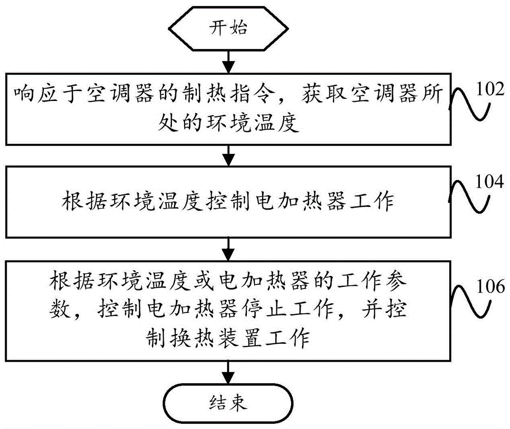 控制方法、空调器和计算机可读存储介质与流程