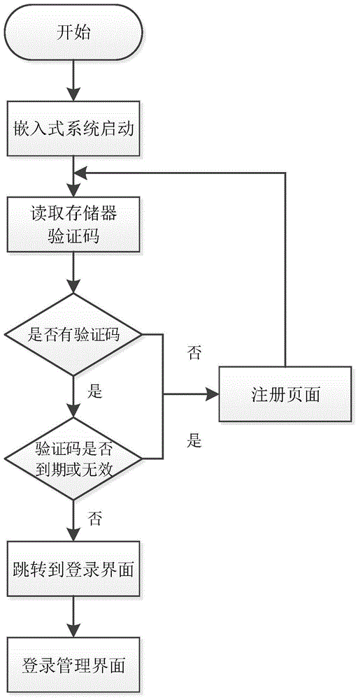 一种基于BMC管理板的BMC软件加密注册方法及工具与流程