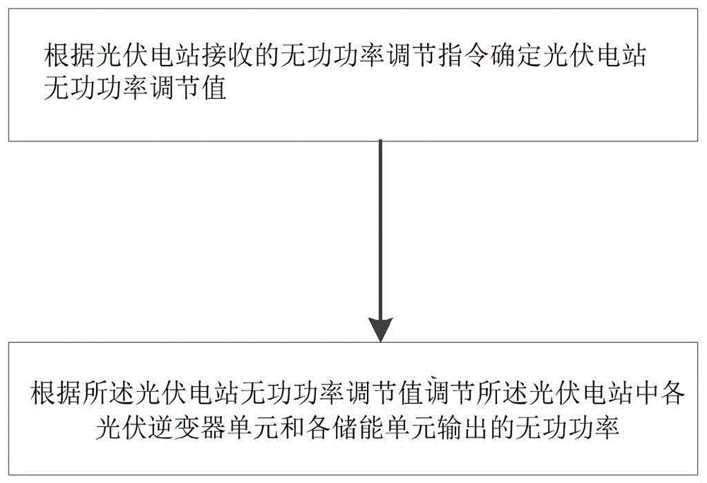 一种光伏电站无功功率控制方法和装置与流程