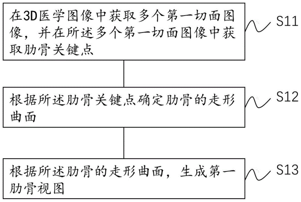 一种医学图像处理方法、处理装置和医学图像的显示方法与流程