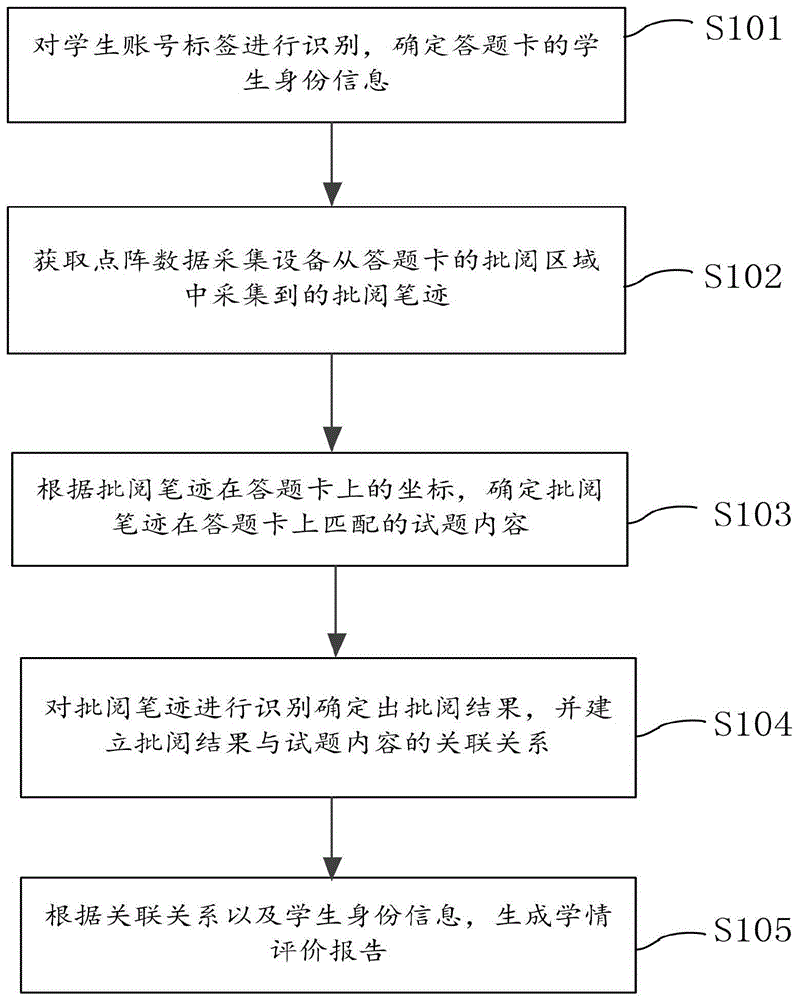 批阅方法及教学系统与流程