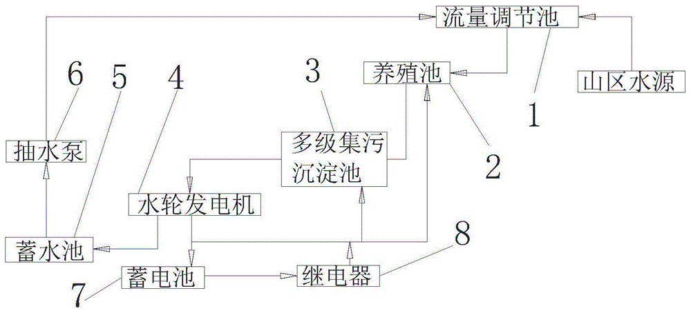 一种基于山区养殖尾水循环利用系统的制作方法