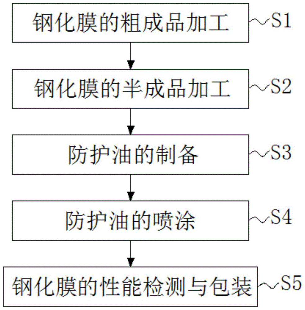 一种防钢化膜划伤的喷油雾工艺的制作方法