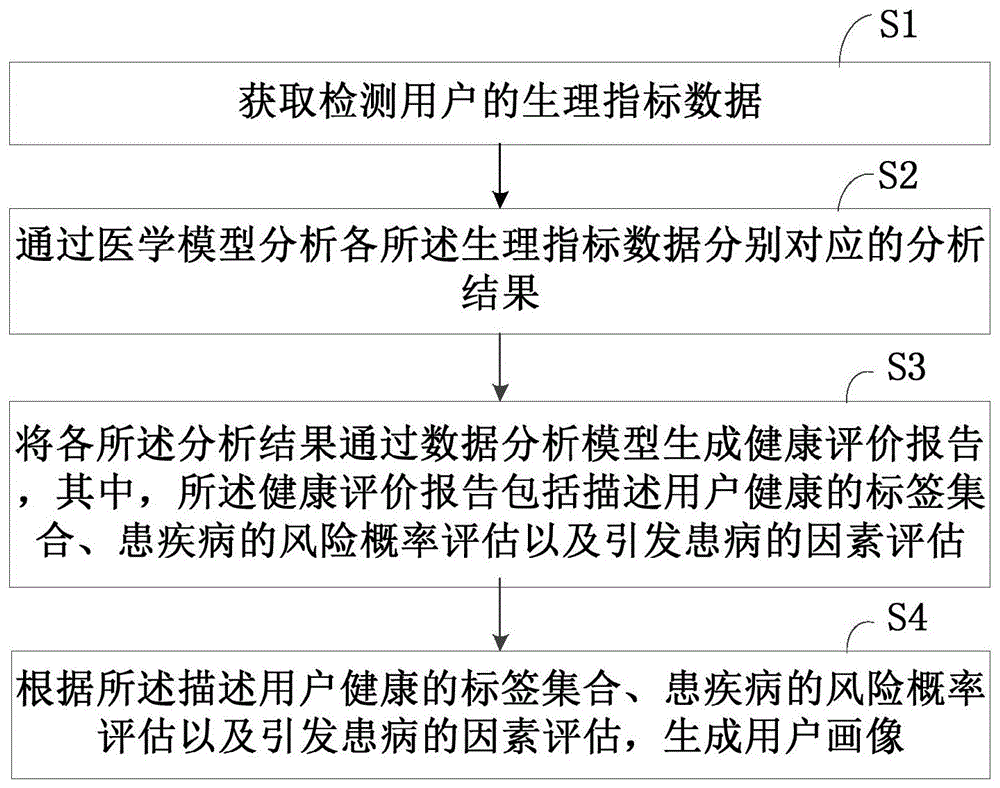 用户画像的生成方法、装置和计算机设备与流程