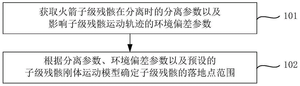 火箭子级残骸落点预示方法、设备及存储介质与流程