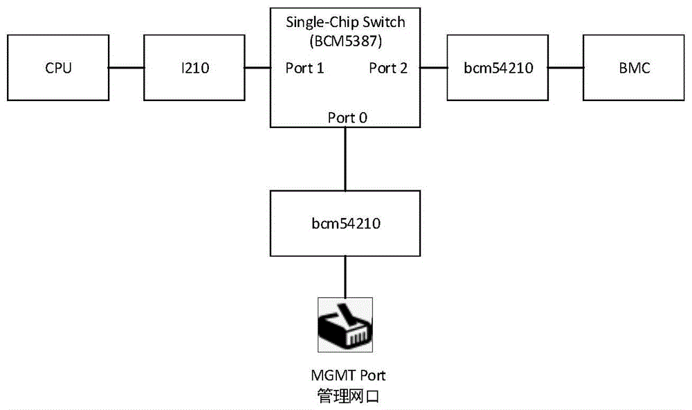 一种在CPU端升级BMC的方法及装置与流程