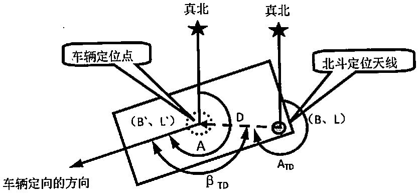 一种基于卫星导航定位系统的相对定位定向补偿方法与流程