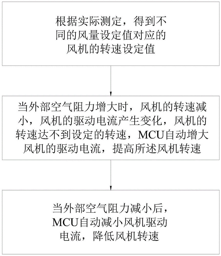 自动风量的调速方法与流程