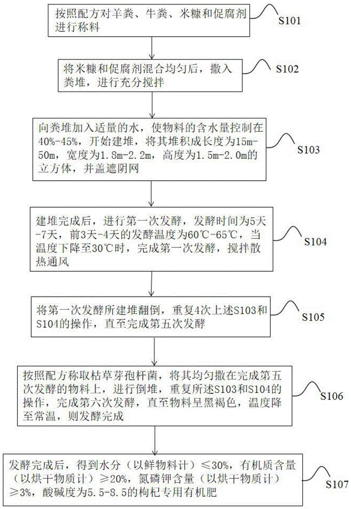 一种枸杞专用有机肥及其制备方法与流程