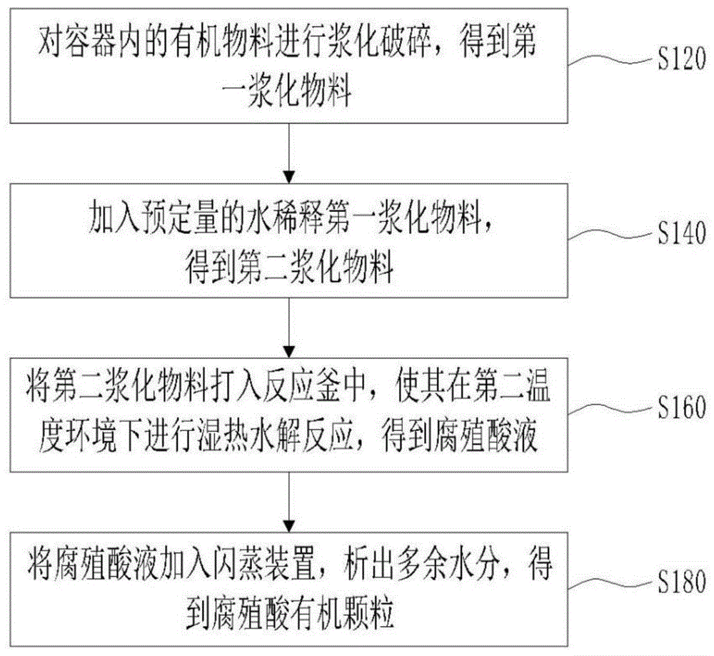 一种有机物料处理方法及有机物料处理装置与流程