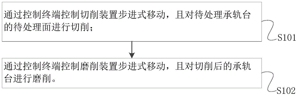 无砟轨道轨枕承轨台处理方法与流程