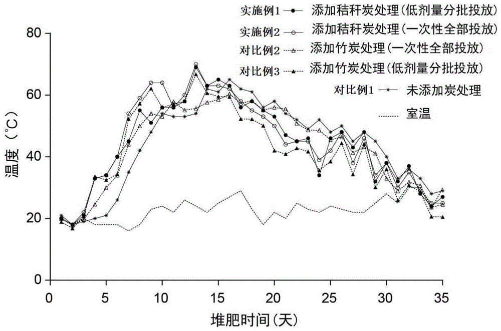 一种减少畜禽粪便堆肥过程中甲烷气体排放的方法与流程