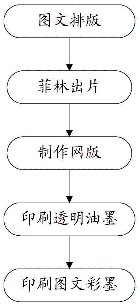 一种凹凸纹理结构表面的印刷方法与流程