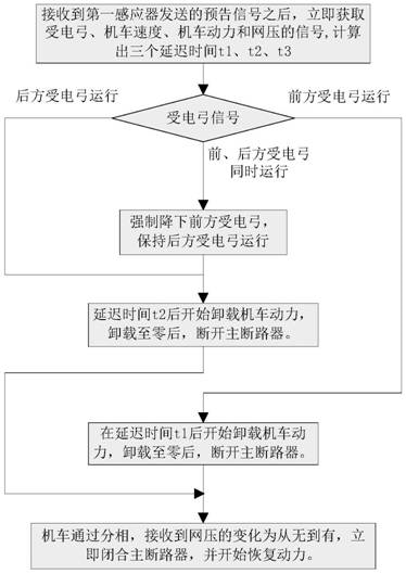 一种机车自动过分相控制方法及装置与流程