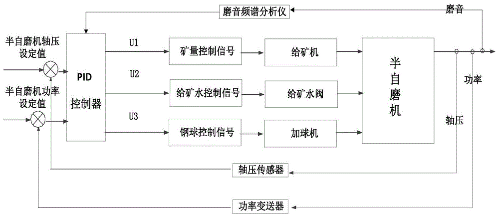 一种半自磨机的功率和轴压控制方法与流程