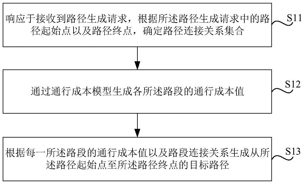 路径生成方法、装置、存储介质及电子设备与流程