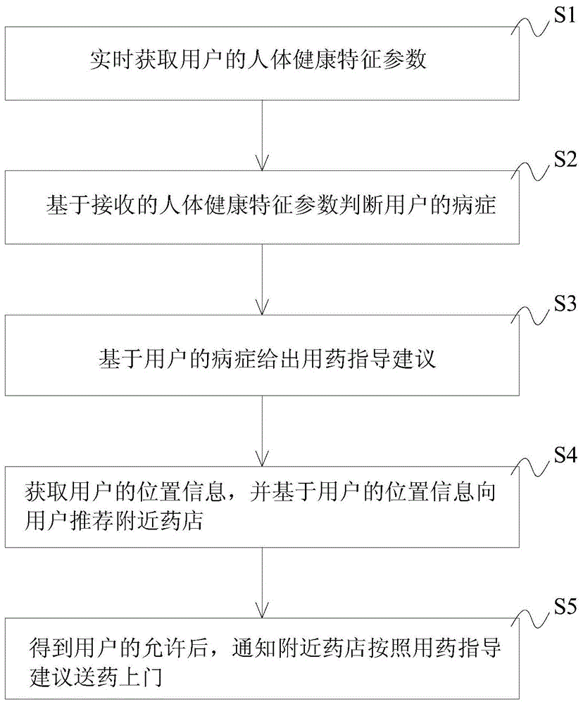 医疗监测系统的制作方法