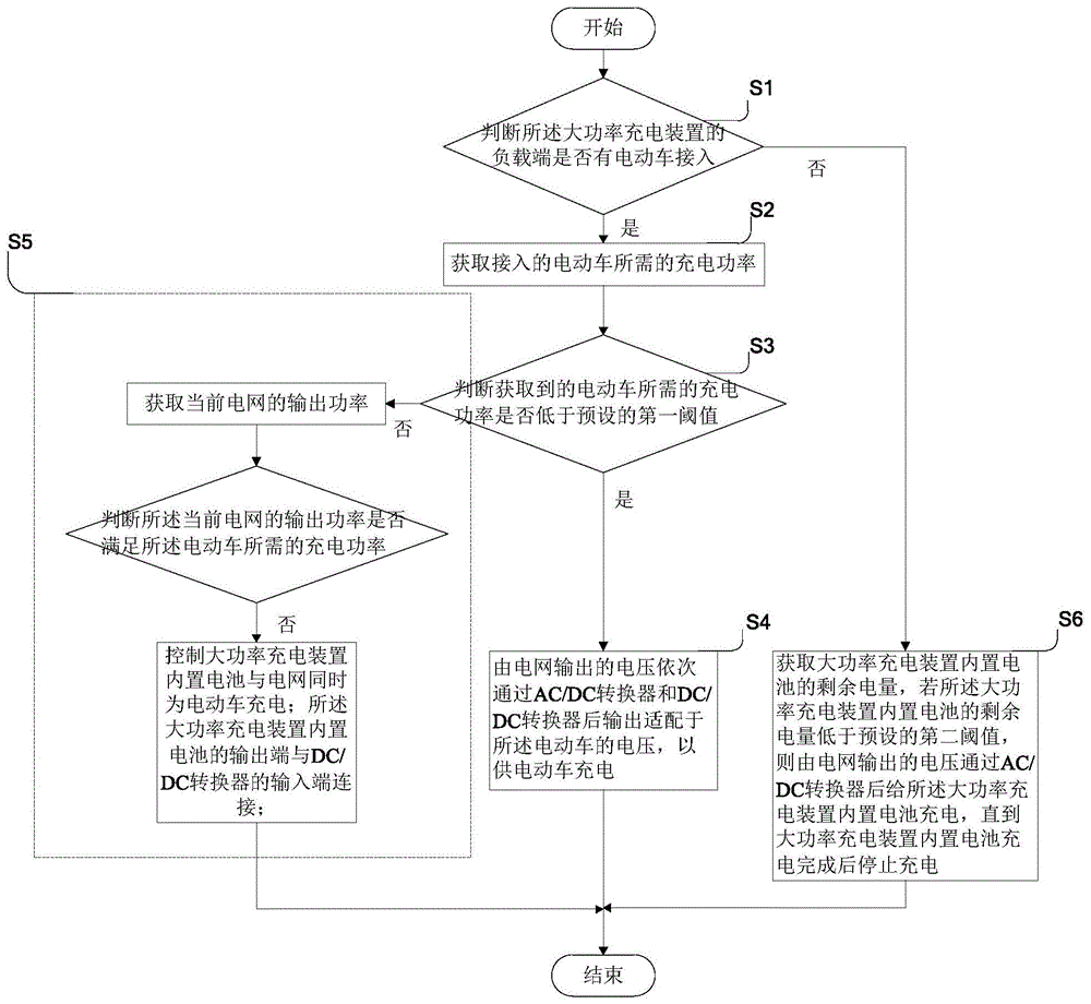 一种电动车用的大功率充电装置的智能供电方法与流程