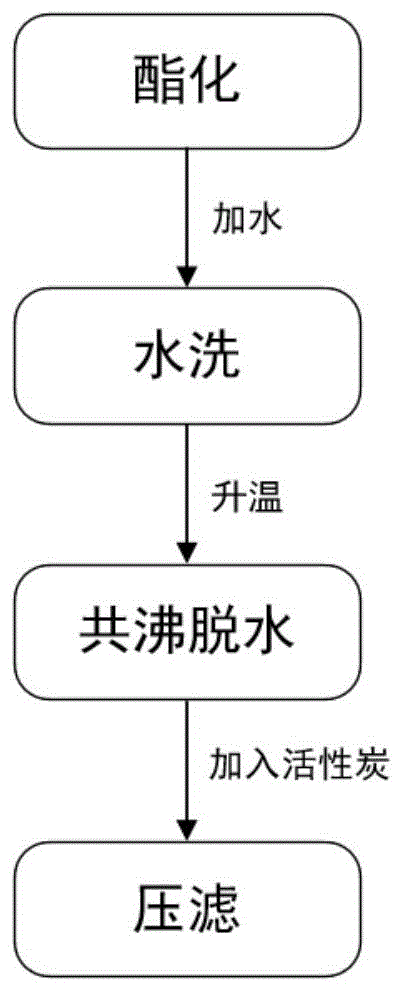 一种能高效去除多元丙烯酸酯杂质的方法与流程