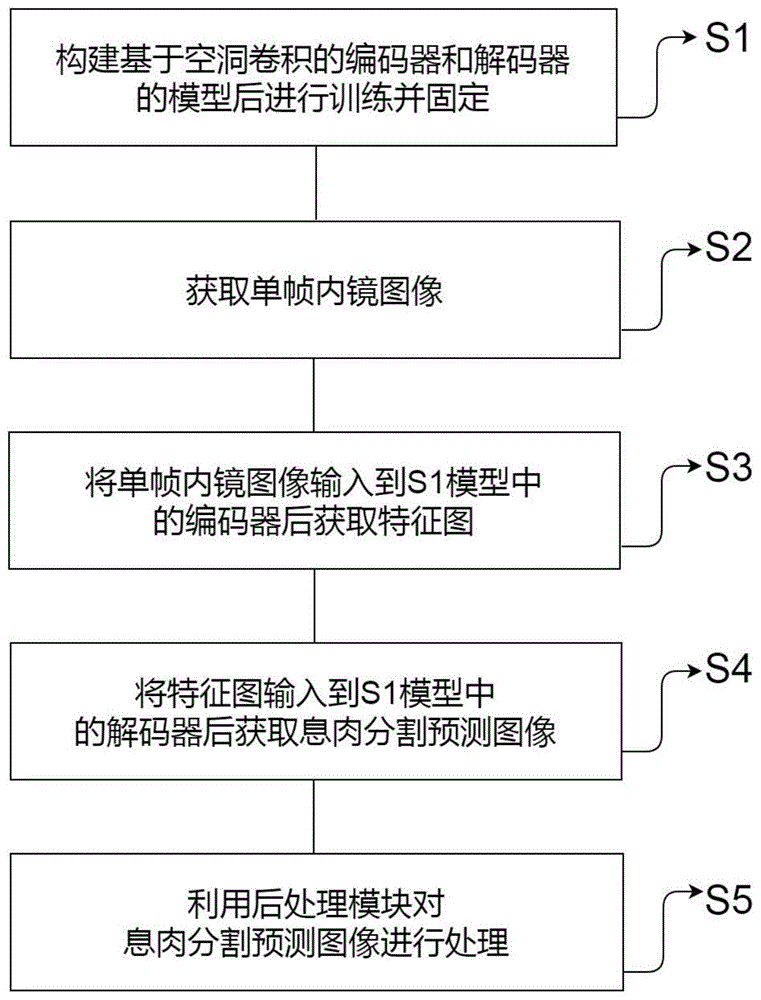 一种基于空洞卷积的编码器和解码器的大肠息肉检测方法与流程