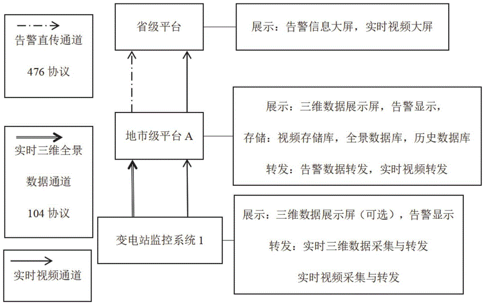 一种信道分离的变电站设备运行状态全景监控系统及方法与流程