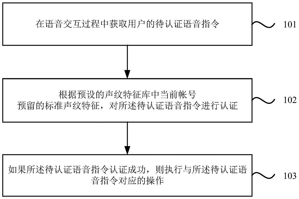 无感语音认证方法、装置、设备及存储介质与流程