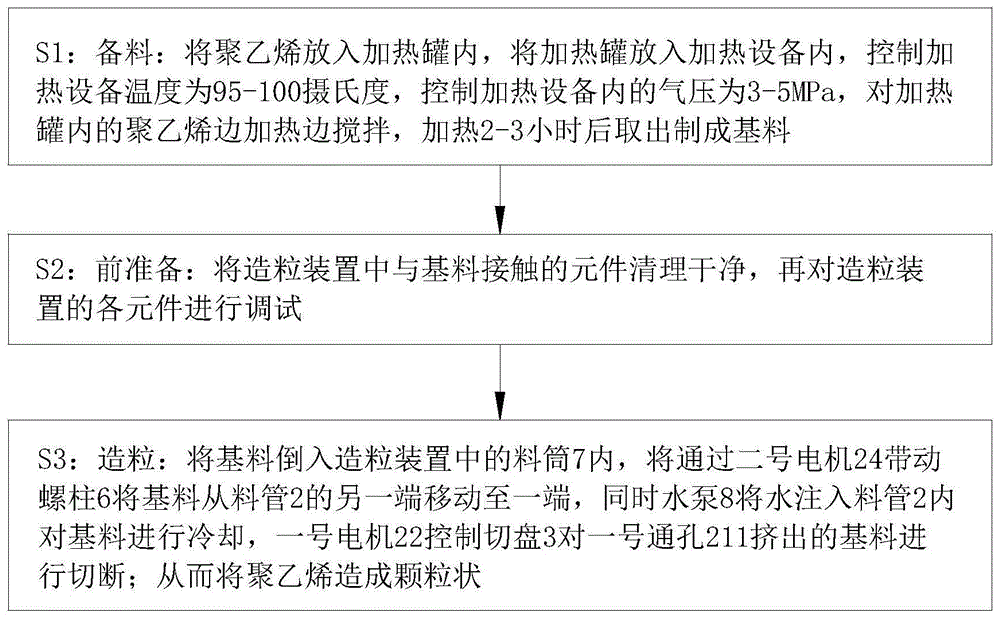 一种聚乙烯造粒方法与流程