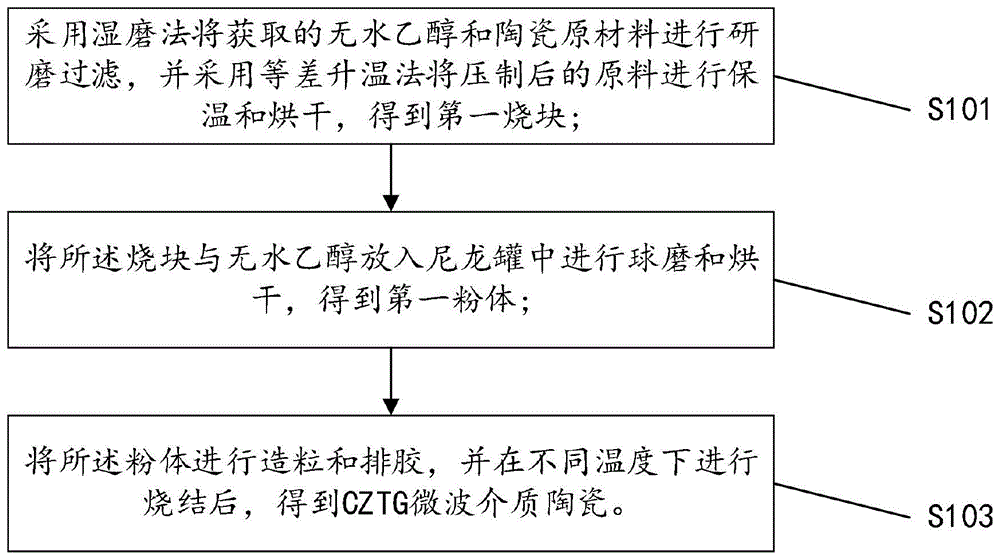 低介电常数微波介质陶瓷及其制备方法与流程