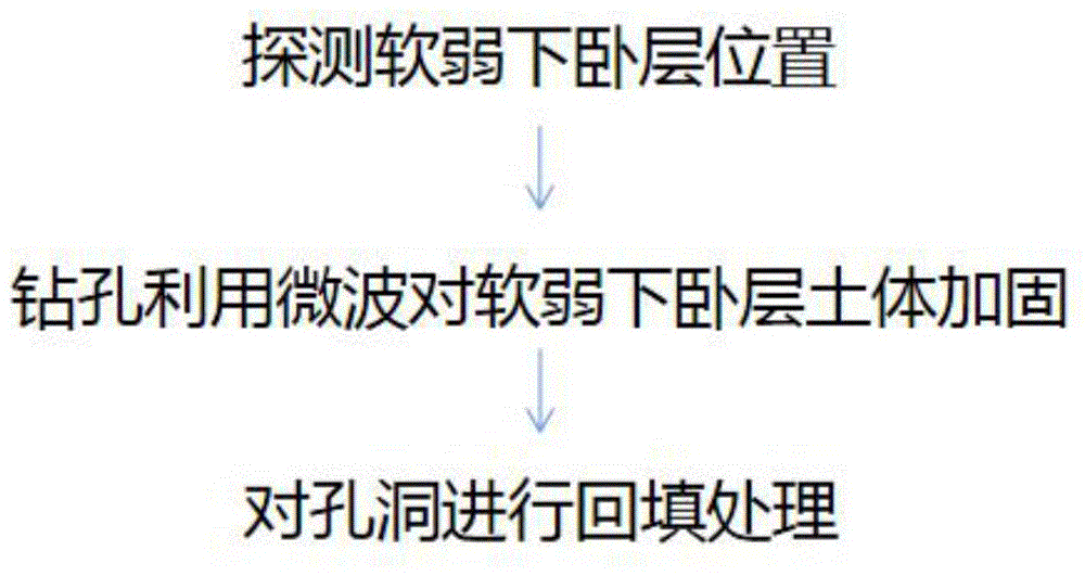 一种地基软弱下卧层的微波加固方法与流程