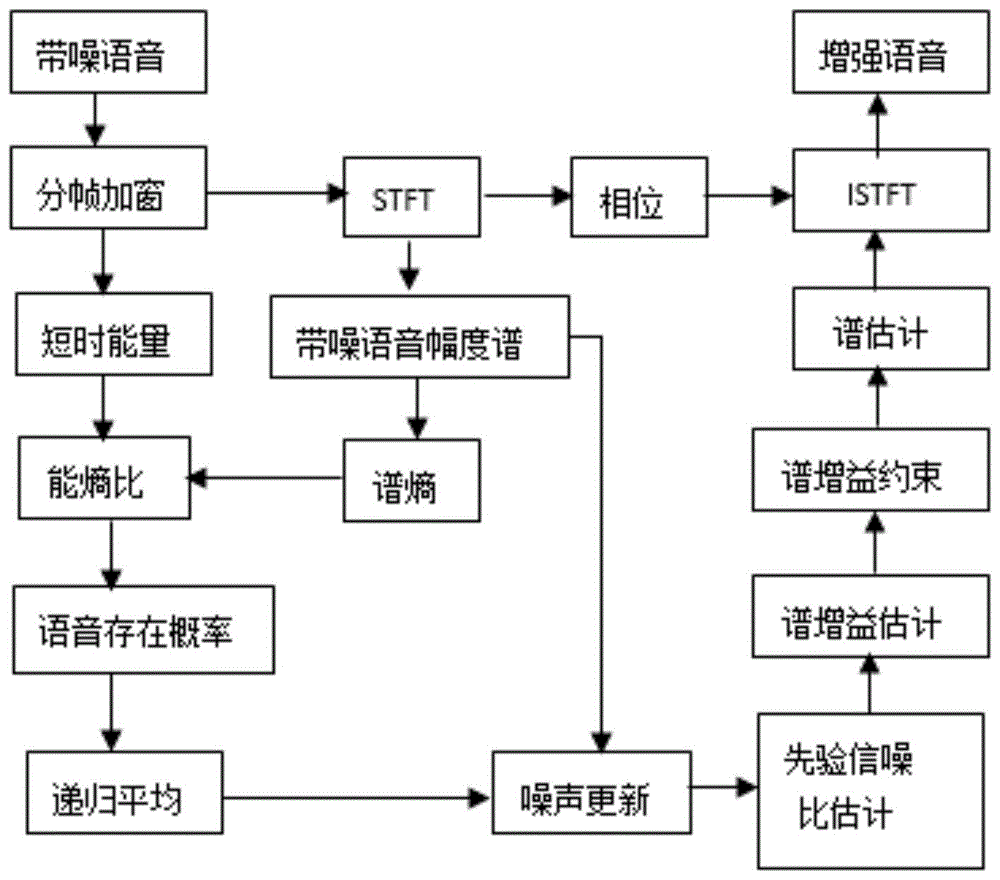 基于改进噪声估计的MMSE-LSA语音增强方法与流程