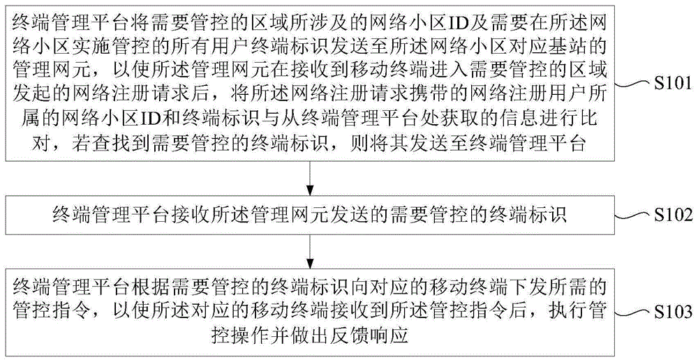 移动终端管理方法、终端管理平台、管理网元及移动终端与流程