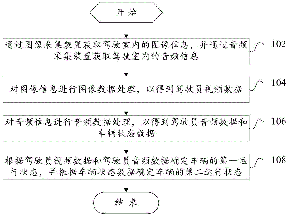 车辆运行状态的监控方法、车辆和计算机可读存储介质与流程