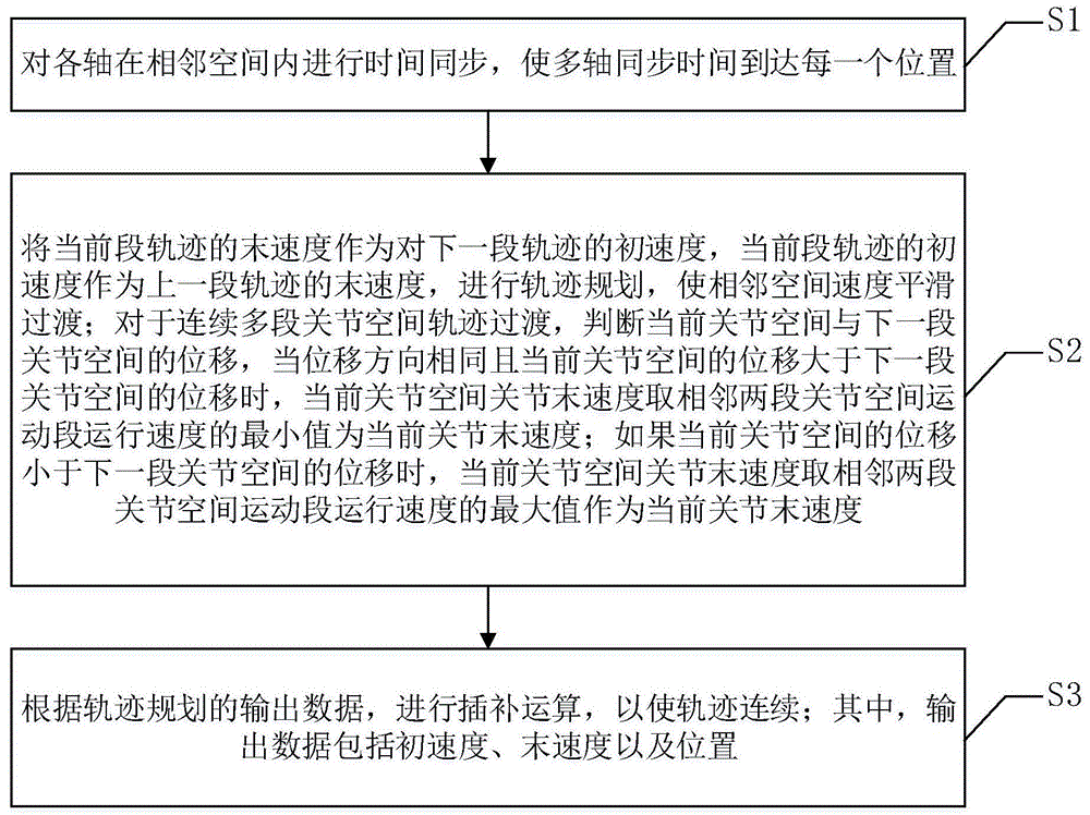 一种相邻关节空间轨迹过渡方法及装置与流程