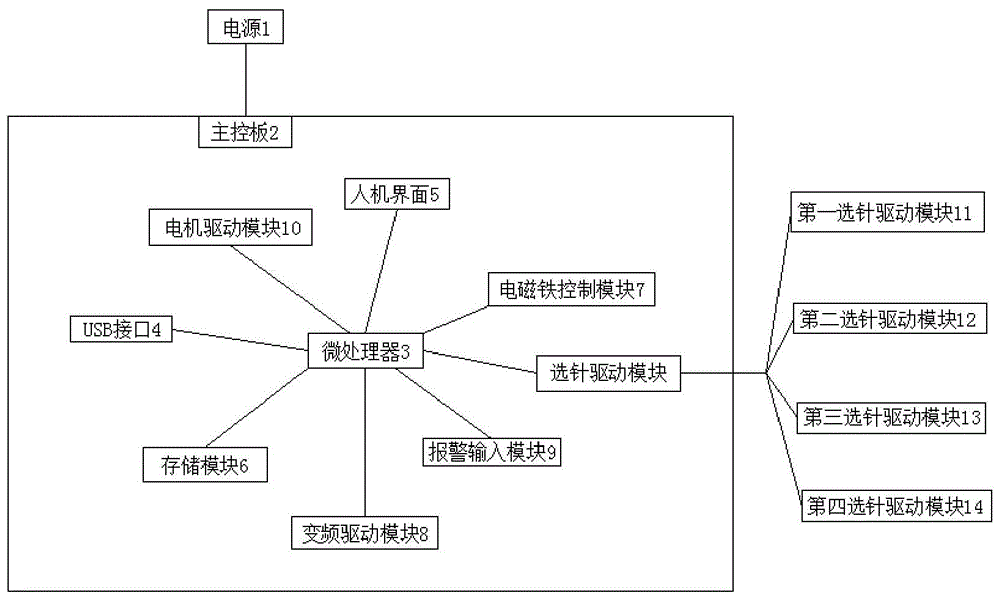 一种全自动织帽机控制系统的制作方法