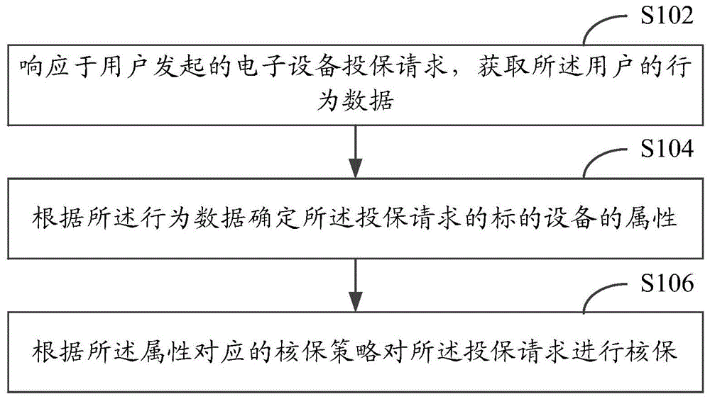 电子设备投保的校验方法和装置与流程