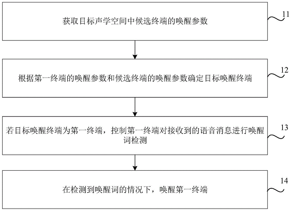 终端唤醒方法、装置及计算机可读存储介质与流程