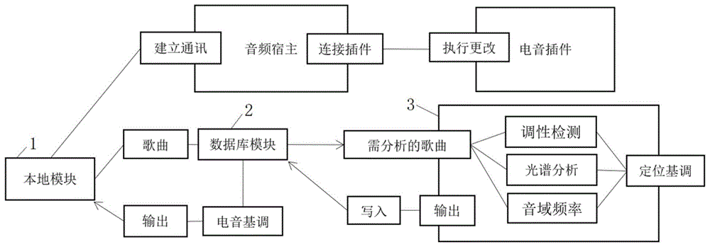 一种基于歌曲识别的电音基调调整系统的制作方法