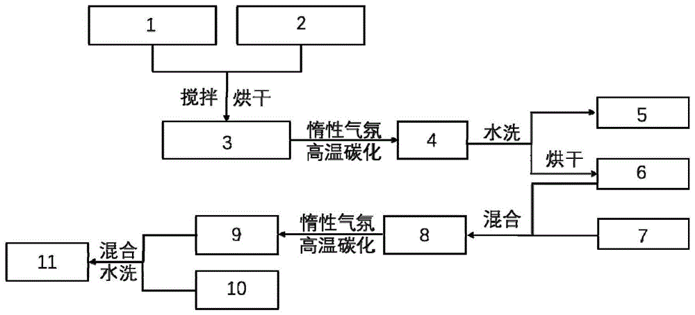 一种锂离子电池负极多孔炭材料的制备方法与流程