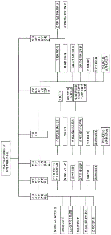 一种基于电力物联网的反窃电仿真操作平台的制作方法