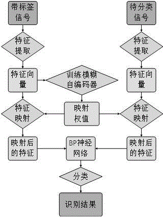 基于模糊自编码器的水声信号自动调制识别方法与流程