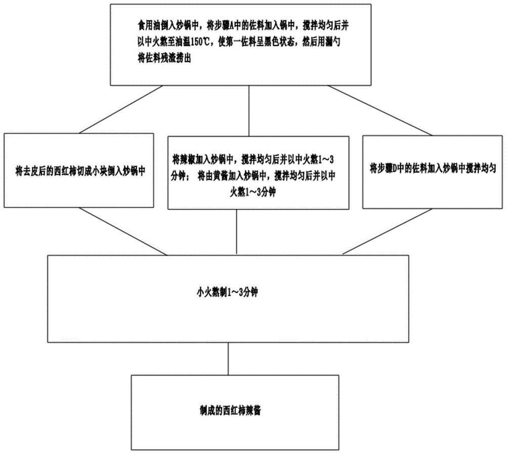 一种西红柿辣酱的制作方法及西红柿辣椒酱与流程