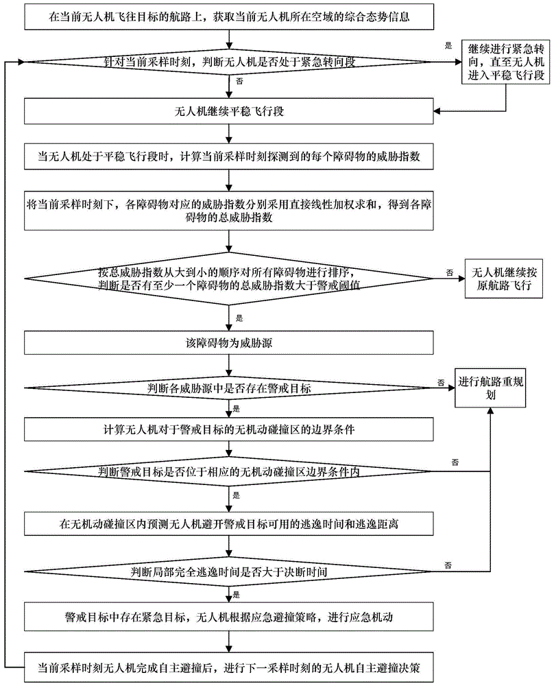 一种基于三维动态碰撞区的无人机自主避撞决策方法与流程