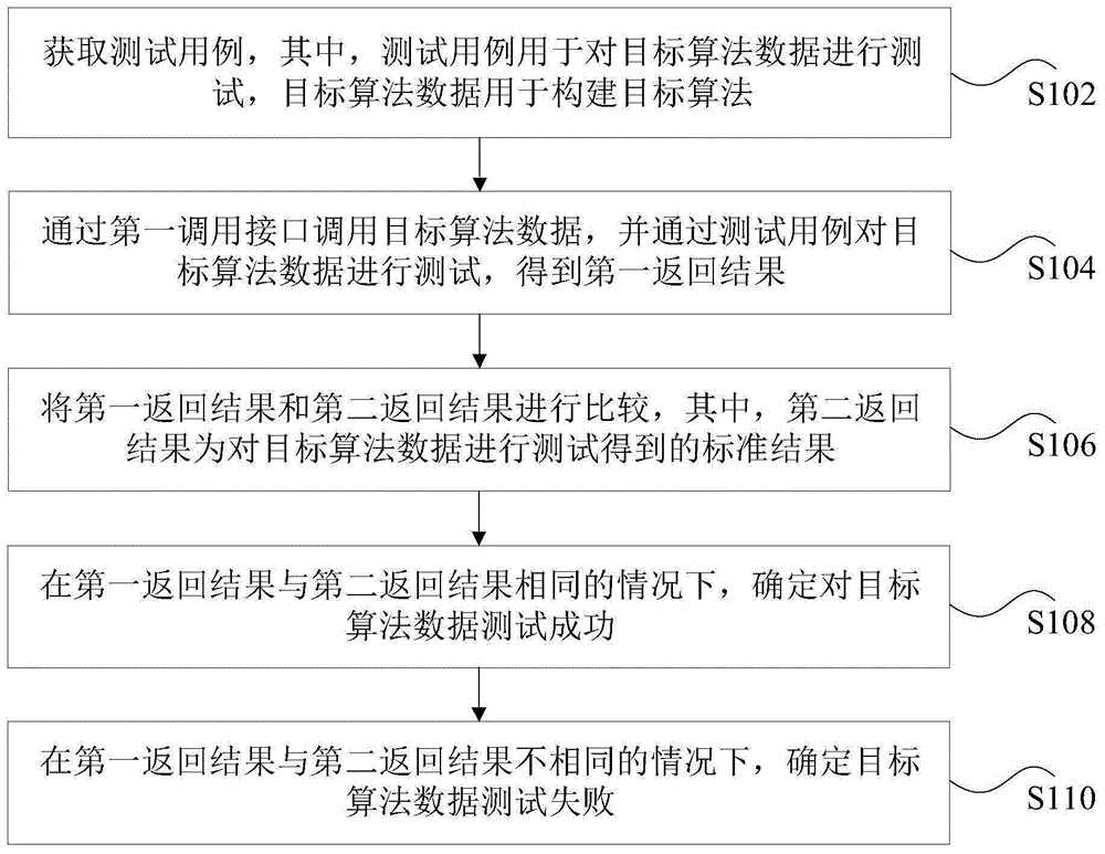 数据测试方法、装置、非易失性存储介质和处理器与流程