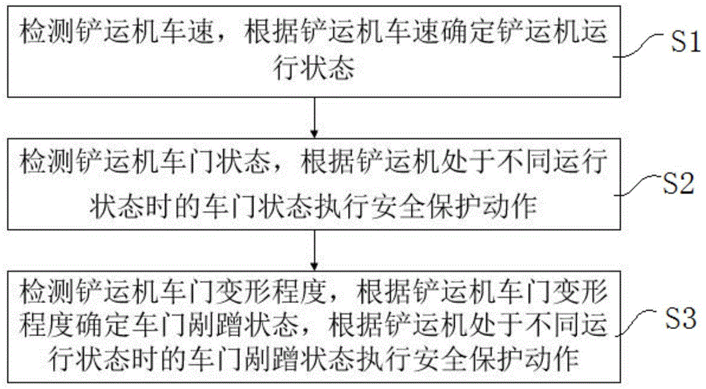 地下铲运机门联锁控制方法、系统、程序、介质及铲运机与流程